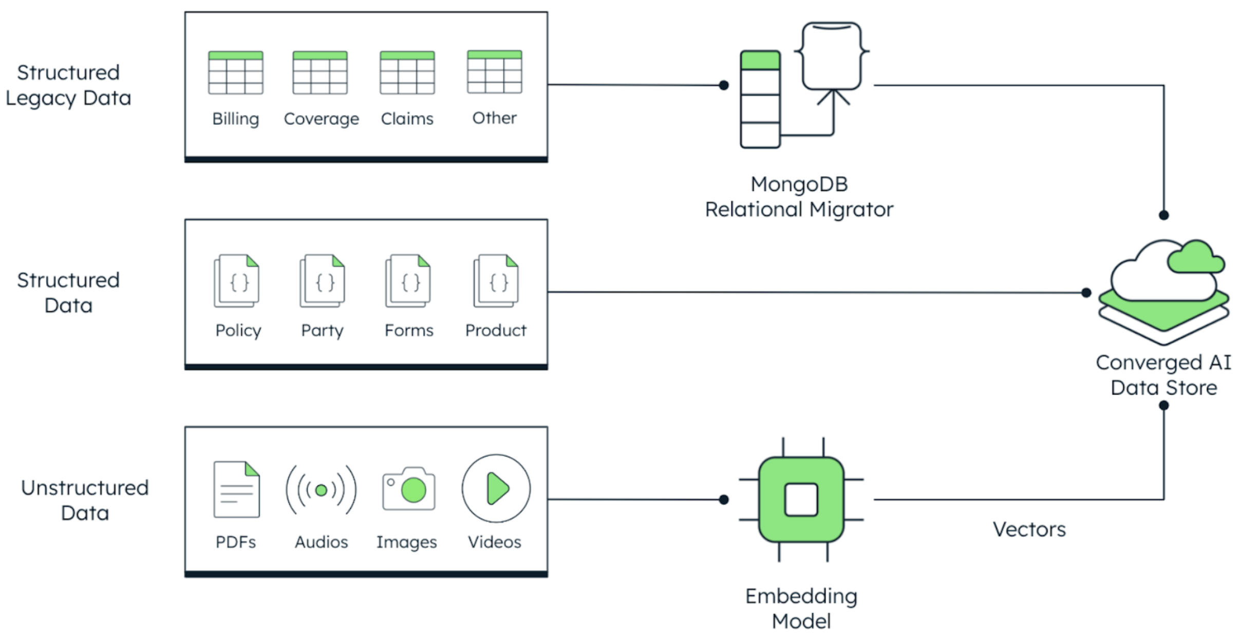 Diagram showing the conceptual model of a converged AI data store. On the left are boxes for Structured legacy data, structured data, and unstructured date. Structured legacy data connects to the converged AI data store via the MongoDB relational migrator. Structured data connects directly to the converged AI data store. Finally, unstructured data connects to the converged AI data store through the embedding model and vectors.